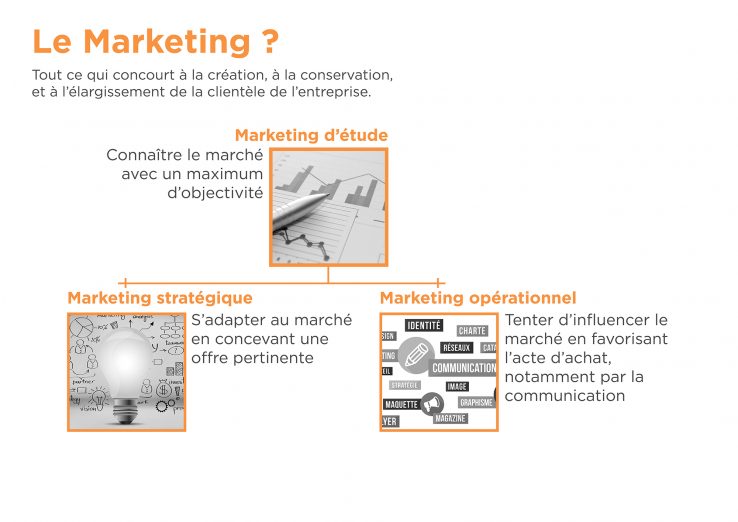 Schéma marketing d'étude, marketing stratégique et marketing opérationnel - filière cheval